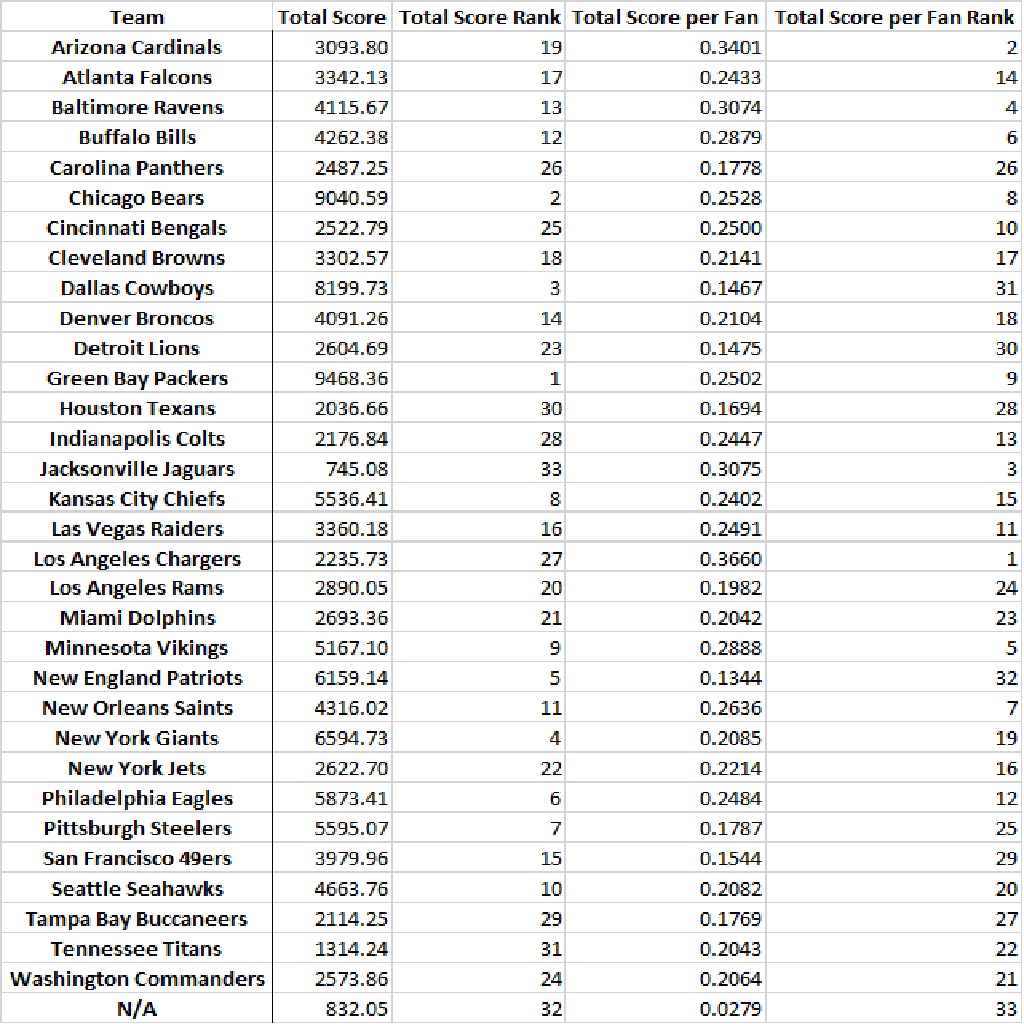 Attendance and Rankings