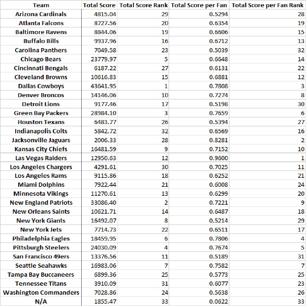 Merchandise and Rankings