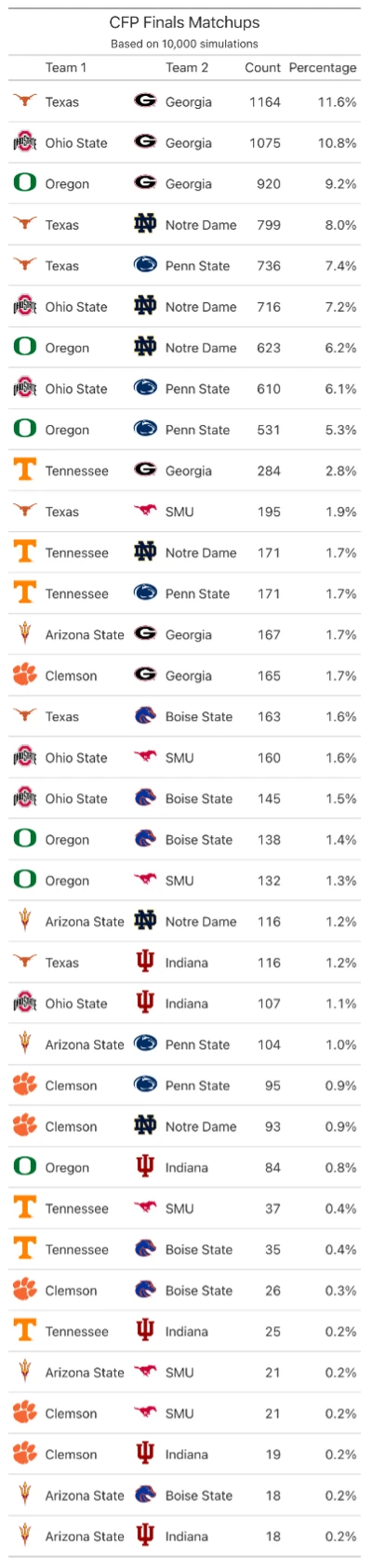 CFP Finals Simulated Match-ups