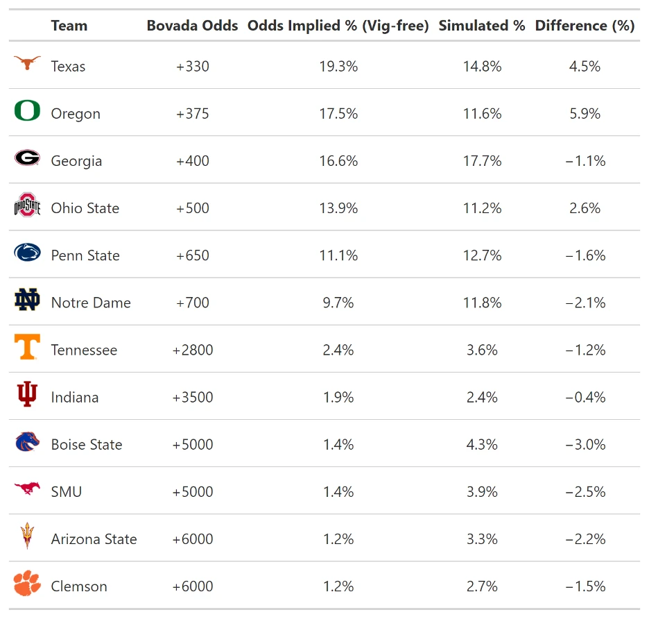 Simulation Results versus Betting Odds