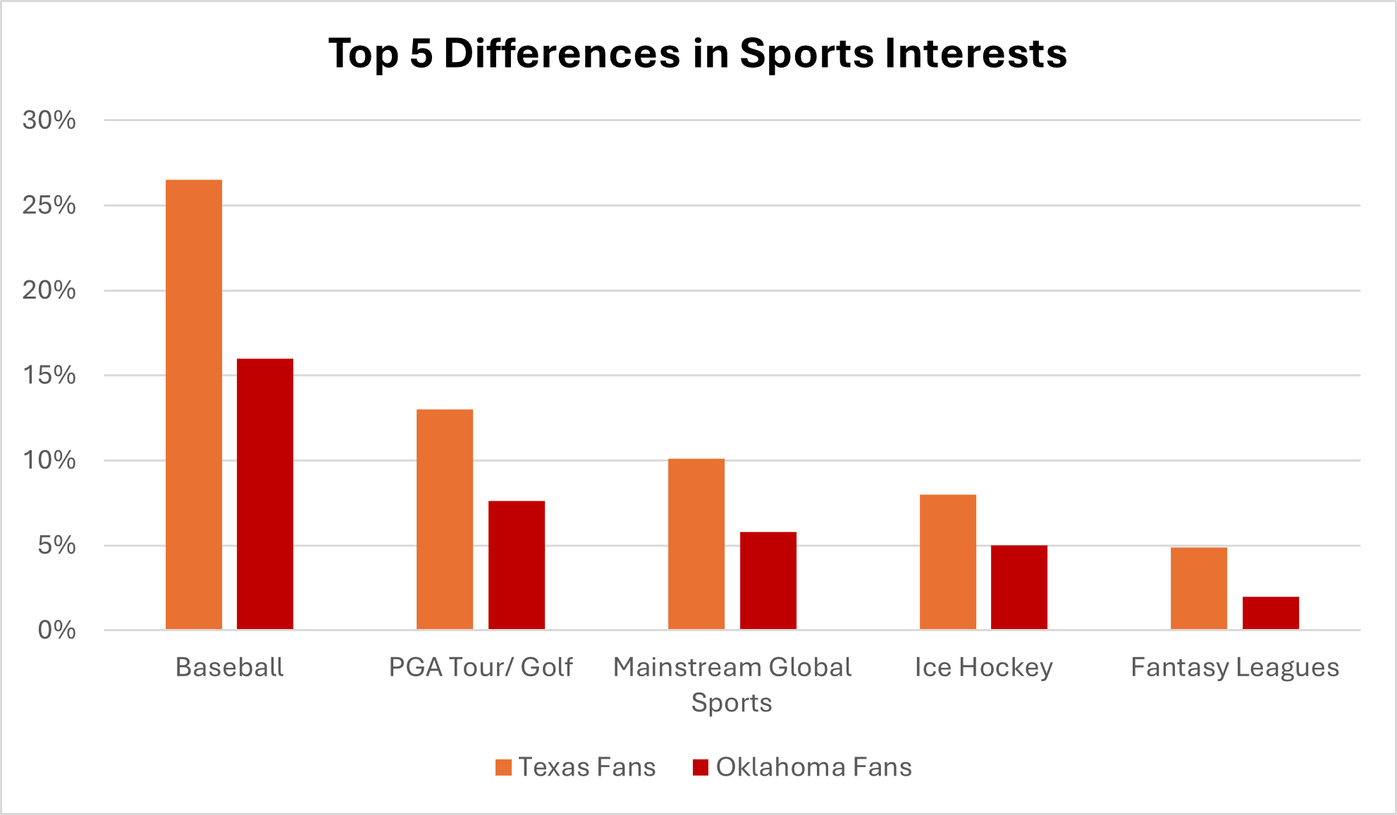 sports chart