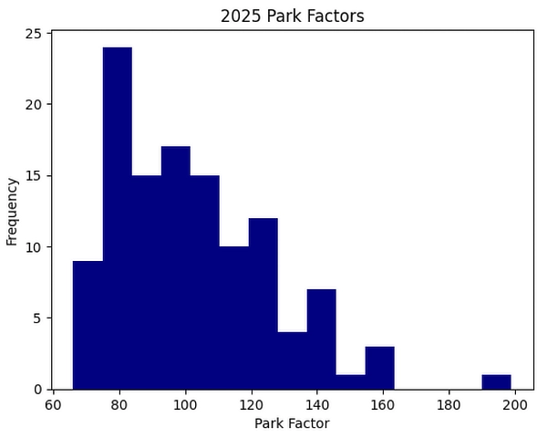 2025 NCAA softball park factors
