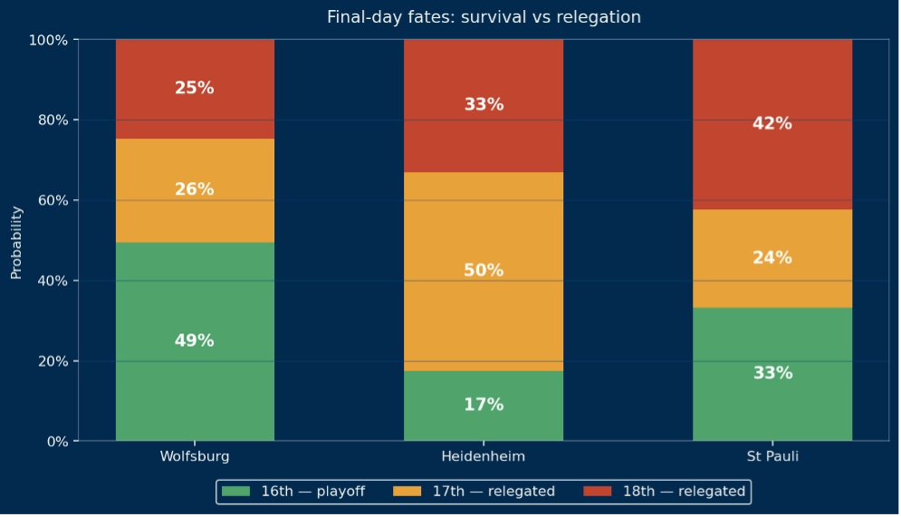 Survival vs Relegation Chart