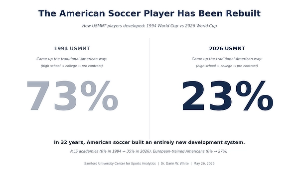 american soccer rebuilt for 2026