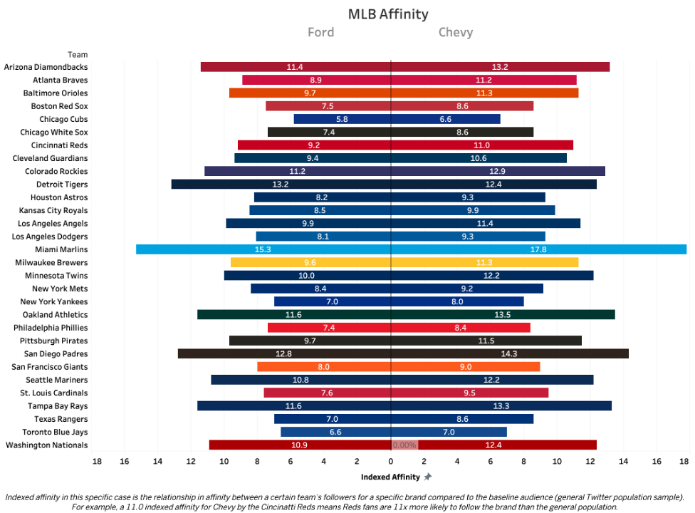 Ford vs. Chevy, MLB