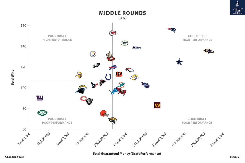 Figure 3 Middle Rounds